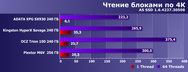 SSD-накопители AData XPG SX930, OCZ Trion 100 и Plextor M6V 256 ГБ:, фото 13