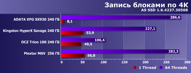 SSD-накопители AData XPG SX930, OCZ Trion 100 и Plextor M6V 256 ГБ:, фото 14