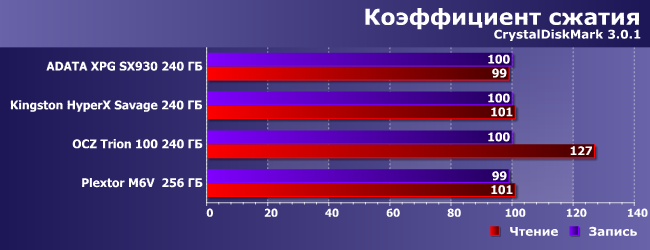 SSD-накопители AData XPG SX930, OCZ Trion 100 и Plextor M6V 256 ГБ:, фото 12