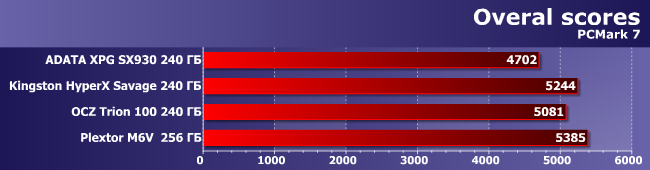 SSD-накопители AData XPG SX930, OCZ Trion 100 и Plextor M6V 256 ГБ:, фото 15