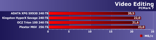 SSD-накопители AData XPG SX930, OCZ Trion 100 и Plextor M6V 256 ГБ:, фото 16