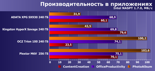 SSD-накопители AData XPG SX930, OCZ Trion 100 и Plextor M6V 256 ГБ:, фото 19