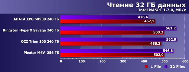 SSD-накопители AData XPG SX930, OCZ Trion 100 и Plextor M6V 256 ГБ:, фото 20