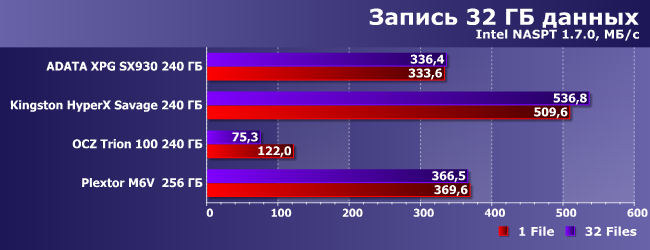 SSD-накопители AData XPG SX930, OCZ Trion 100 и Plextor M6V 256 ГБ:, фото 21