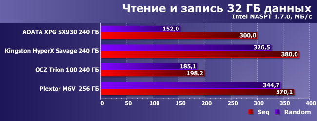 SSD-накопители AData XPG SX930, OCZ Trion 100 и Plextor M6V 256 ГБ:, фото 22
