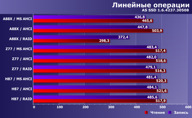 Экспресс-тестирование SATA-контроллеров в чипсетах AMD и Intel:, фото 1
