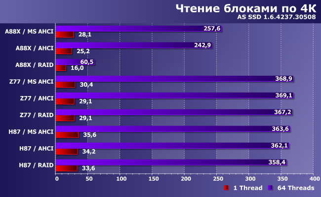 Экспресс-тестирование SATA-контроллеров в чипсетах AMD и Intel:, фото 2