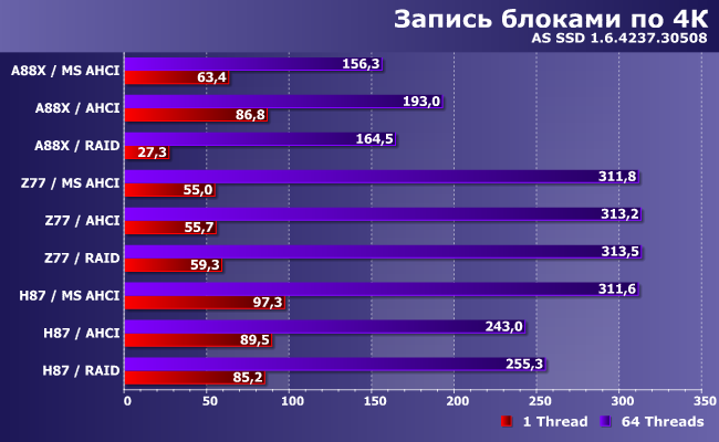 Экспресс-тестирование SATA-контроллеров в чипсетах AMD и Intel:, фото 3