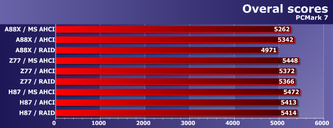 Экспресс-тестирование SATA-контроллеров в чипсетах AMD и Intel:, фото 4