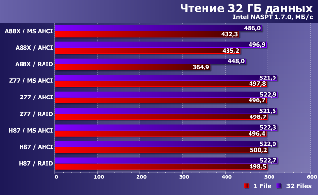 Экспресс-тестирование SATA-контроллеров в чипсетах AMD и Intel:, фото 6