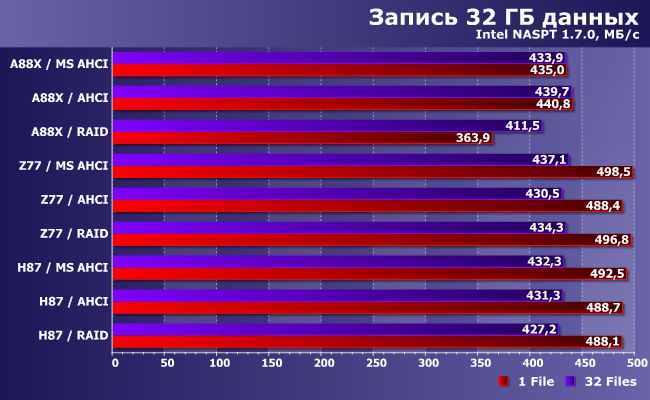 Экспресс-тестирование SATA-контроллеров в чипсетах AMD и Intel:, фото 7