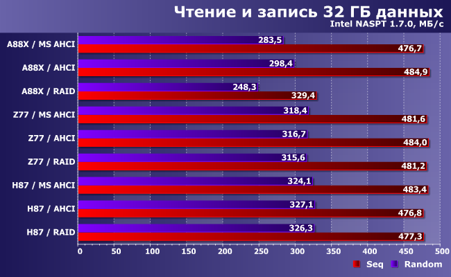 Экспресс-тестирование SATA-контроллеров в чипсетах AMD и Intel:, фото 8