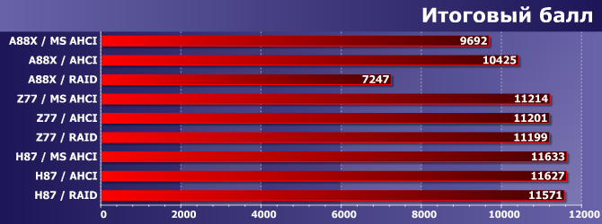 Экспресс-тестирование SATA-контроллеров в чипсетах AMD и Intel:, фото 9