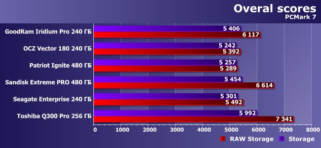 Сравнительное тестирование 6 SSD-накопителей:, фото 9