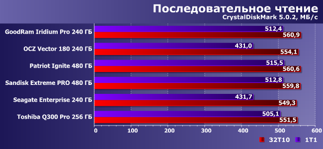 Сравнительное тестирование 6 SSD-накопителей:, фото 11