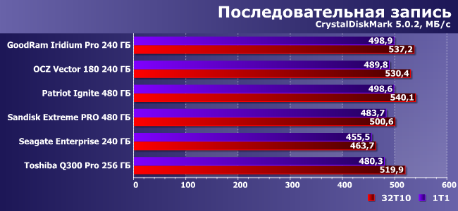 Сравнительное тестирование 6 SSD-накопителей:, фото 12