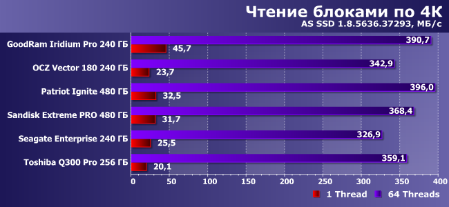 Сравнительное тестирование 6 SSD-накопителей:, фото 13