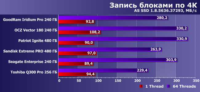 Сравнительное тестирование 6 SSD-накопителей:, фото 15
