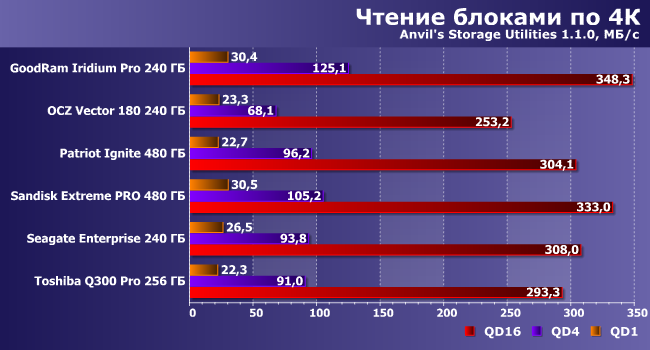 Сравнительное тестирование 6 SSD-накопителей:, фото 14