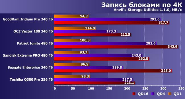 Сравнительное тестирование 6 SSD-накопителей:, фото 16