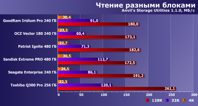 Сравнительное тестирование 6 SSD-накопителей:, фото 17