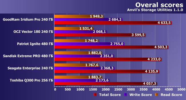 Сравнительное тестирование 6 SSD-накопителей:, фото 21