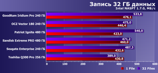 Сравнительное тестирование 6 SSD-накопителей:, фото 19