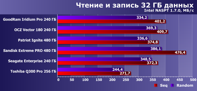 Сравнительное тестирование 6 SSD-накопителей:, фото 20