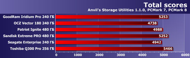 Сравнительное тестирование 6 SSD-накопителей:, фото 22