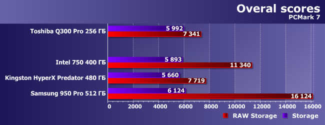 SSD-накопители с интерфейсом PCIe:, фото 8