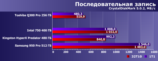 SSD-накопители с интерфейсом PCIe:, фото 11