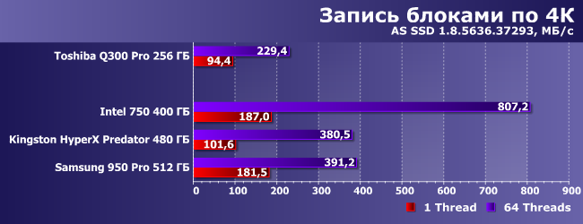 SSD-накопители с интерфейсом PCIe:, фото 13