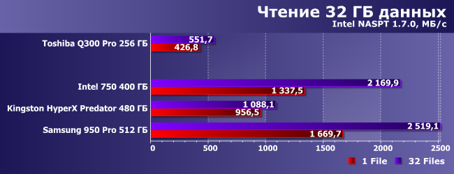 SSD-накопители с интерфейсом PCIe:, фото 17