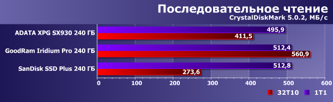 Бюджетные SSD-накопители емкостью 240 ГБ:, фото 7