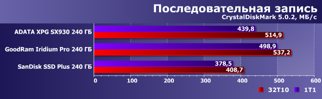 Бюджетные SSD-накопители емкостью 240 ГБ:, фото 8