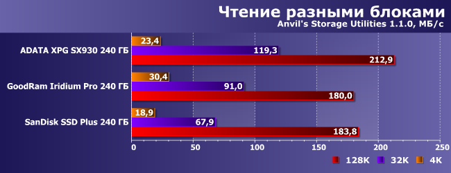 Бюджетные SSD-накопители емкостью 240 ГБ:, фото 13