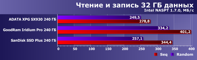 Бюджетные SSD-накопители емкостью 240 ГБ:, фото 16