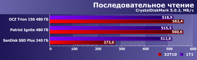 SSD-накопитель OCZ Trion 150 емкостью 480 ГБ:, фото 6