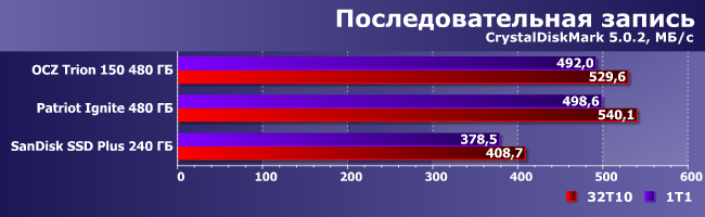 SSD-накопитель OCZ Trion 150 емкостью 480 ГБ:, фото 7