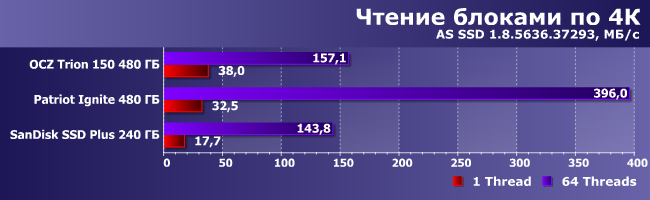 SSD-накопитель OCZ Trion 150 емкостью 480 ГБ:, фото 8