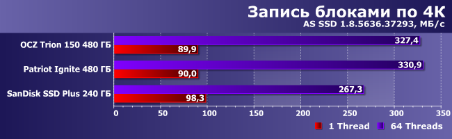 SSD-накопитель OCZ Trion 150 емкостью 480 ГБ:, фото 9