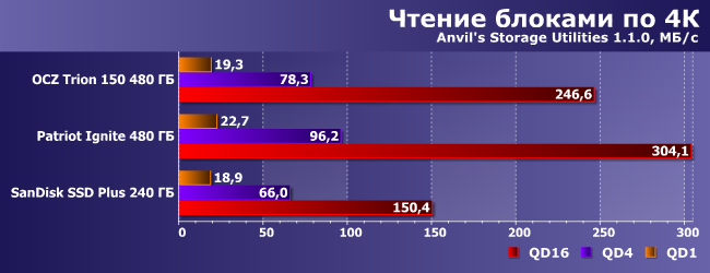 SSD-накопитель OCZ Trion 150 емкостью 480 ГБ:, фото 10