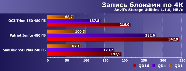 SSD-накопитель OCZ Trion 150 емкостью 480 ГБ:, фото 11