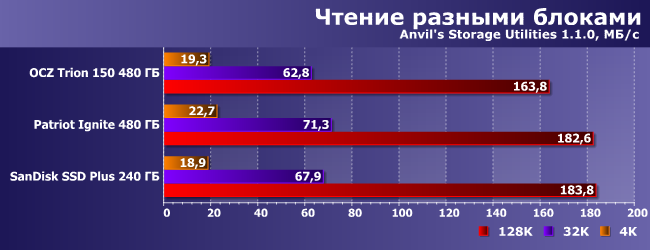 SSD-накопитель OCZ Trion 150 емкостью 480 ГБ:, фото 12