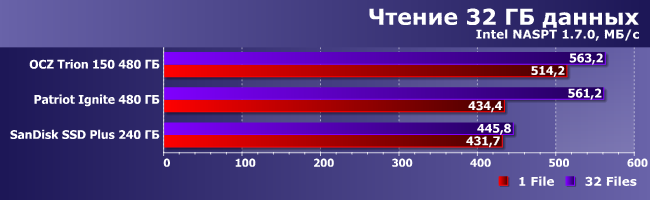 SSD-накопитель OCZ Trion 150 емкостью 480 ГБ:, фото 13