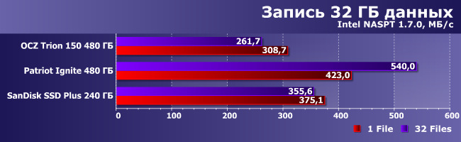 SSD-накопитель OCZ Trion 150 емкостью 480 ГБ:, фото 14