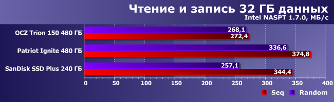 SSD-накопитель OCZ Trion 150 емкостью 480 ГБ:, фото 15