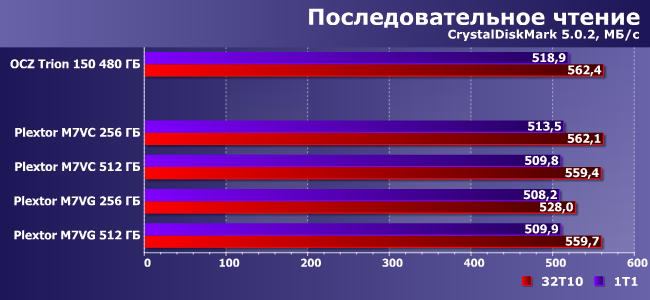 SSD-накопители Plextor M7V емкостью 256 и 512 ГБ:, фото 9