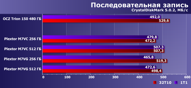 SSD-накопители Plextor M7V емкостью 256 и 512 ГБ:, фото 10