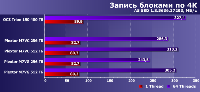 SSD-накопители Plextor M7V емкостью 256 и 512 ГБ:, фото 12
